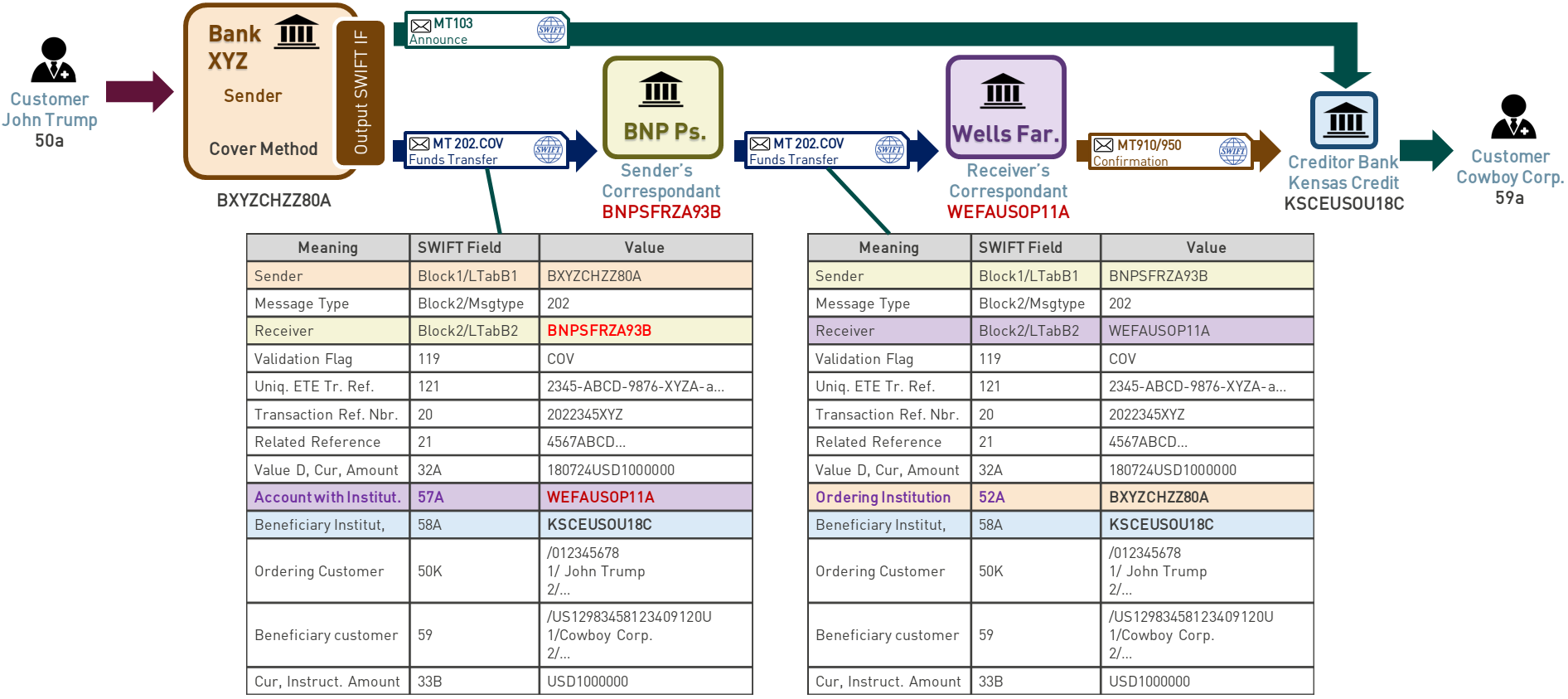 Формат мт202 Swift. Мт103 Swift. МТ 202 Swift. Форматы Swift сообщений МТ.