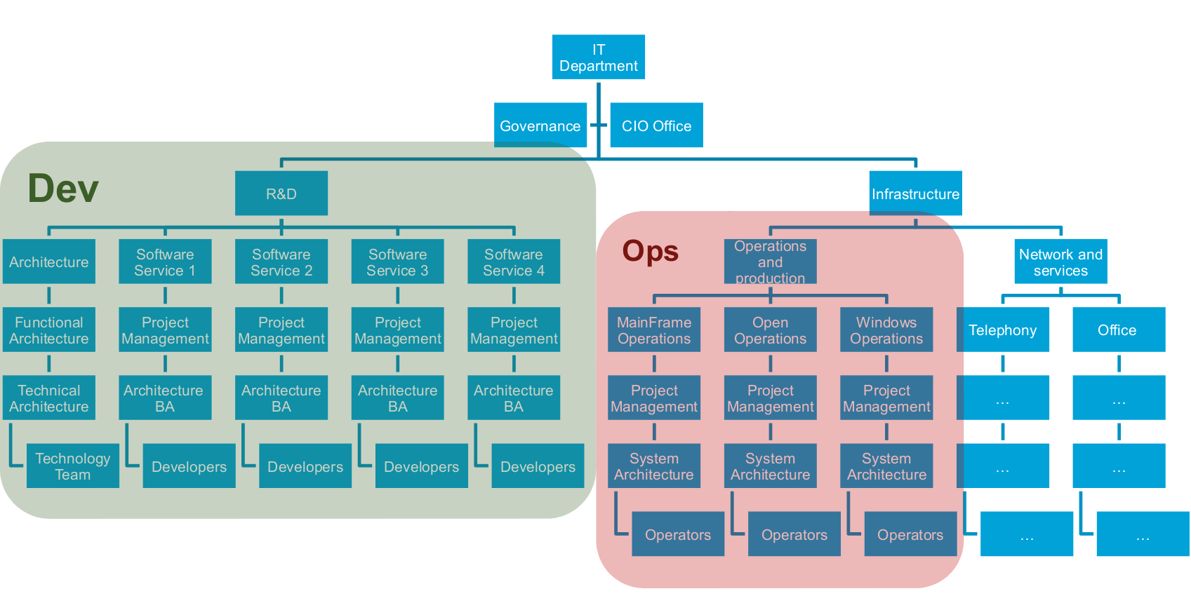 Departments activities. DEVOPS структура. It компании DEVOPS. It структура. Орг структура DEVOPS.