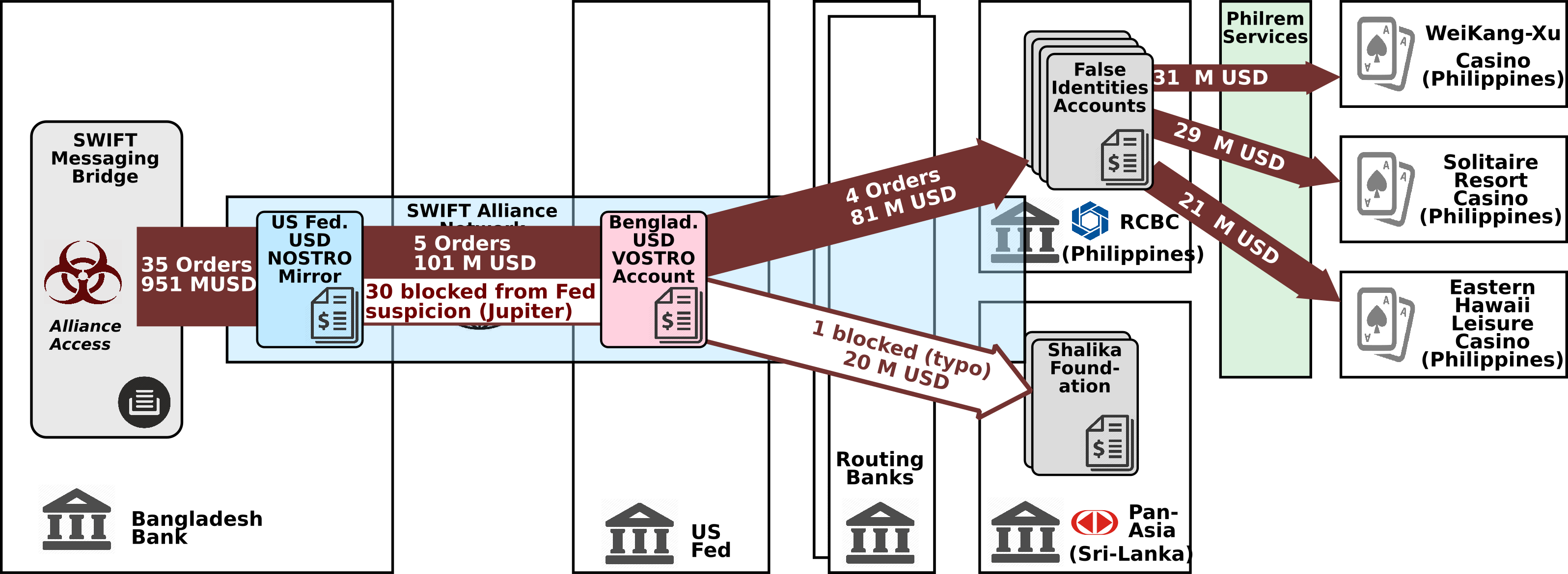 Niceideasch Deciphering The Bangladesh Bank Heist