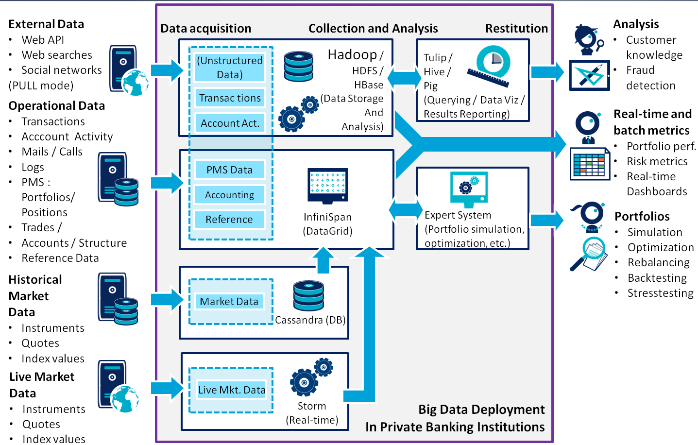 big data in private banking architecture