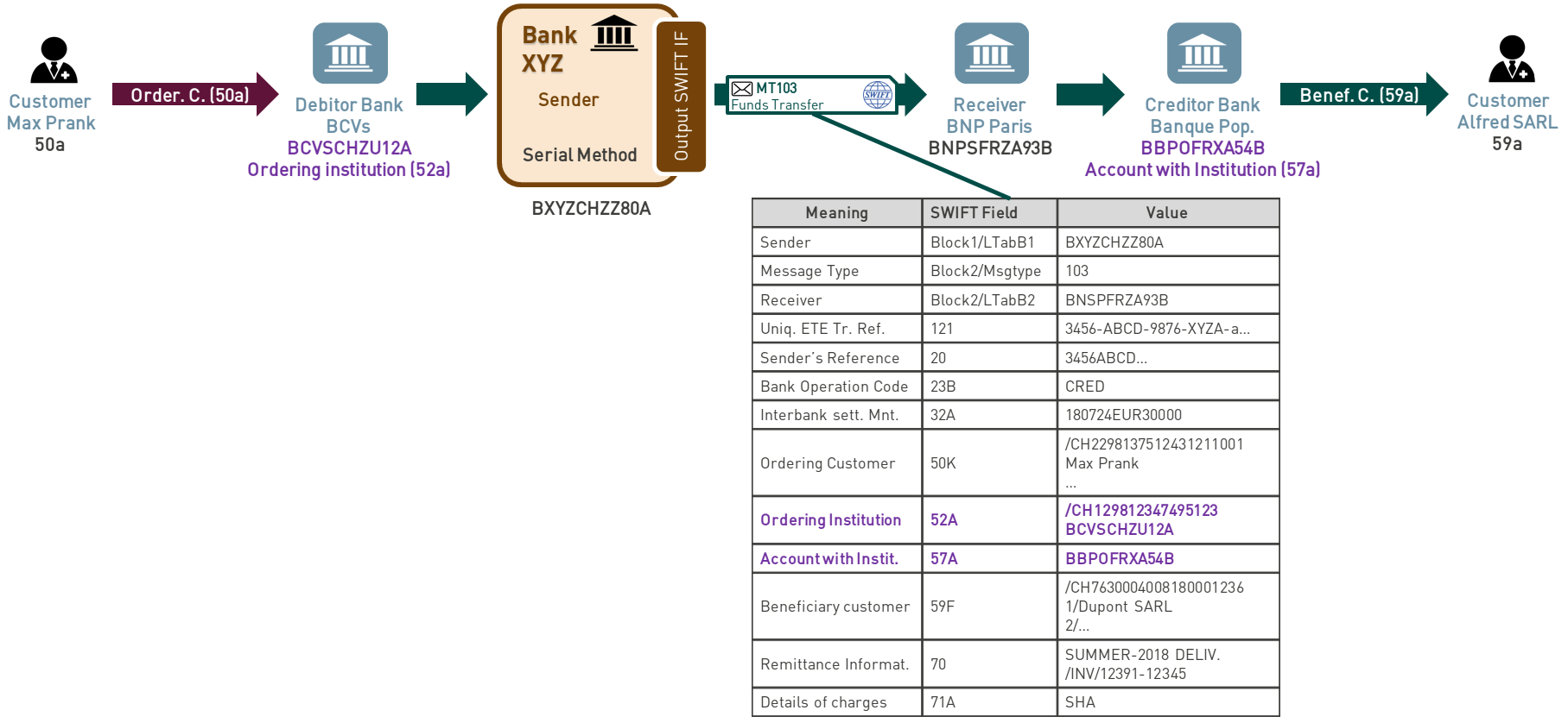 Swift format. Мт103 Swift. Форма Swift мт103. Формат 103 Свифт. Форматы Swift сообщений МТ.