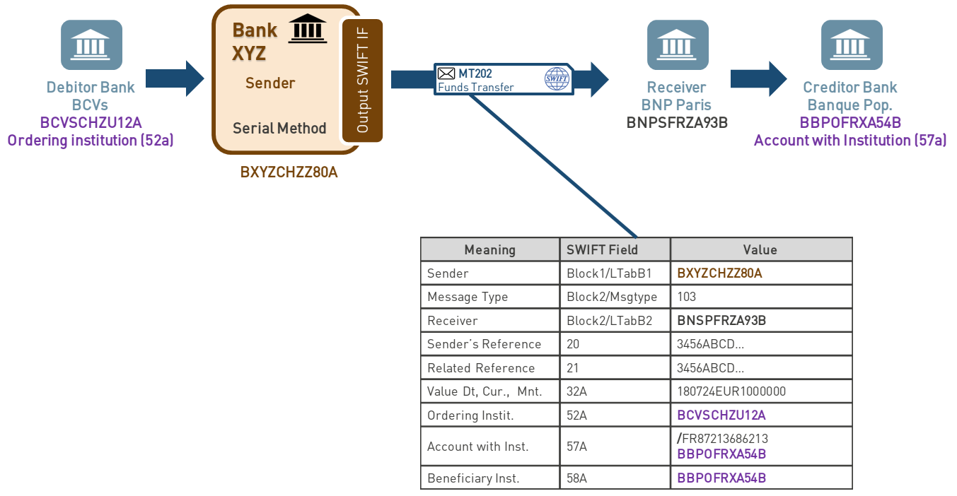 Swift виды. Swift mt202. МТ 202 Swift. Mt202 Swift пример. Мт103 мт202 Свифт.