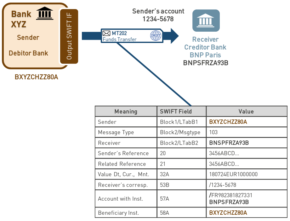 Gpi tracker. МТ 103 Свифт что это. МТ 202 Свифт. Mt103 202 что это такое. Swift MT 103 202.