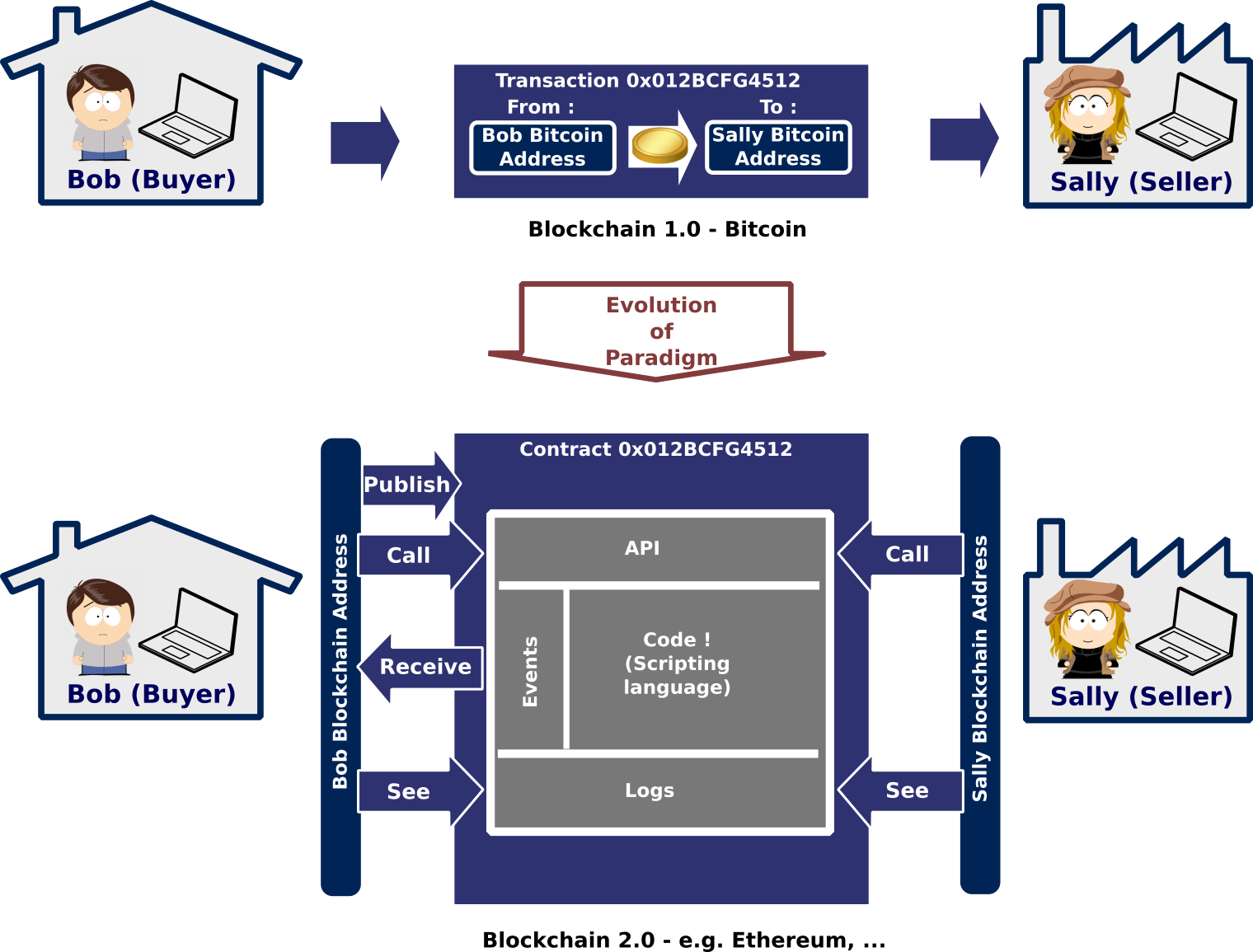 Kết quả hình ảnh cho Blockchain 2.0