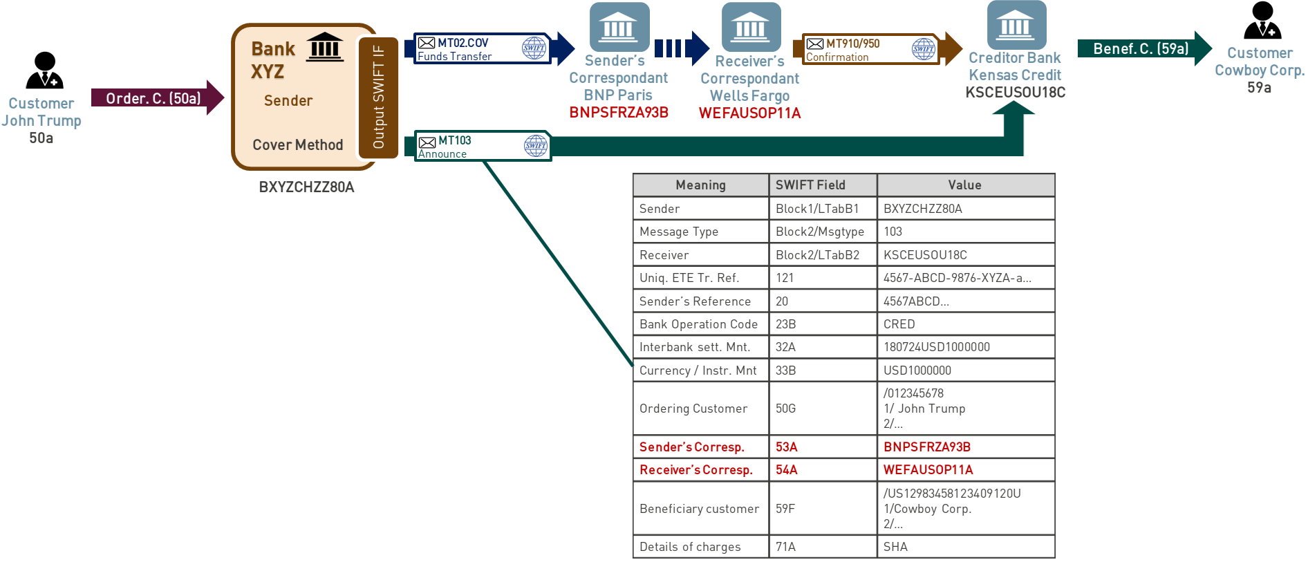 Сколько идет свифт. Mt103 Swift. Свифт МТ 101. Swift mt103/202. Поле 59 в Swift.