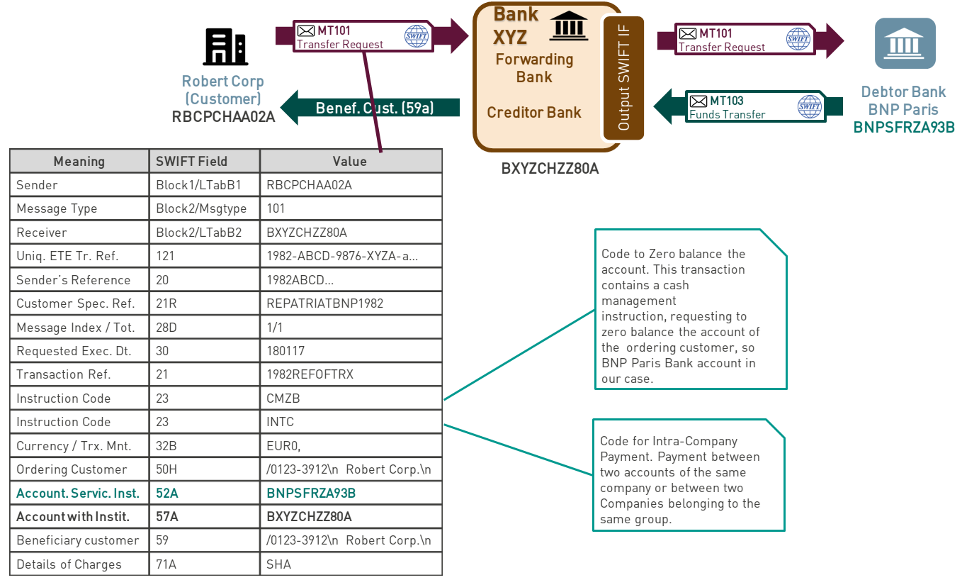 3a account. Свифт МТ 101. Swift 103. Mt103. Mt103 Swift.