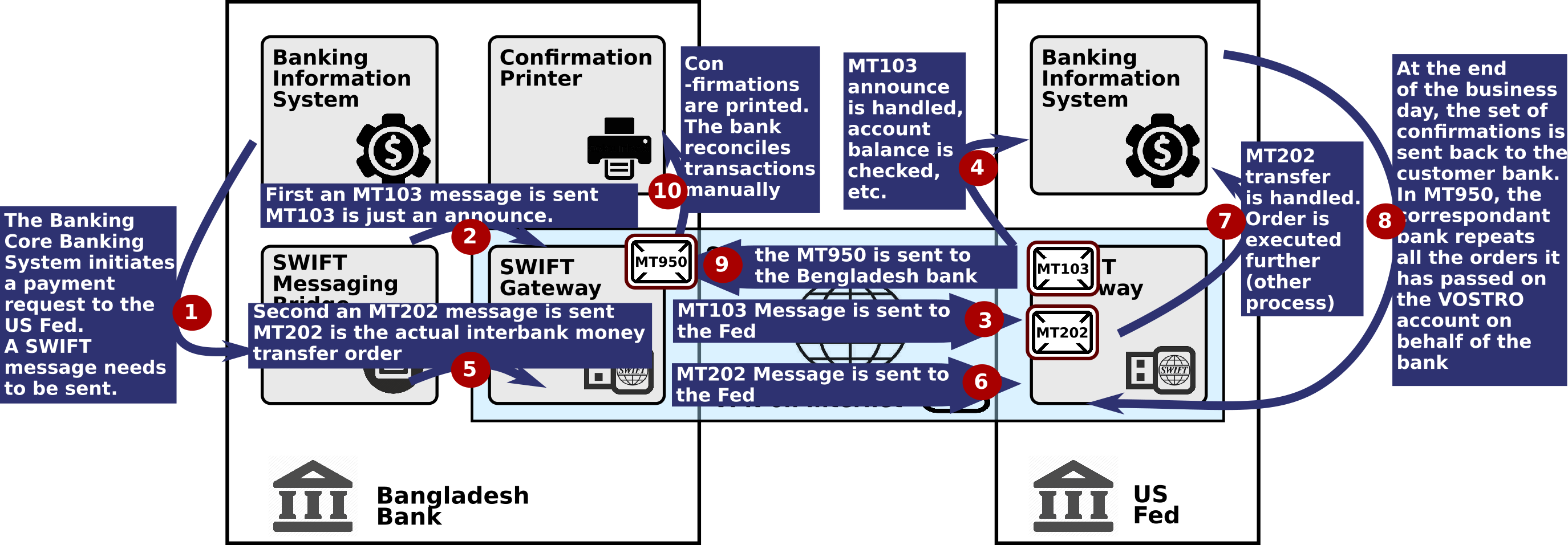 Swift значение. Мт103 Swift. Swift mt202. Swift (платёжная система). МТ 103 Свифт что это.