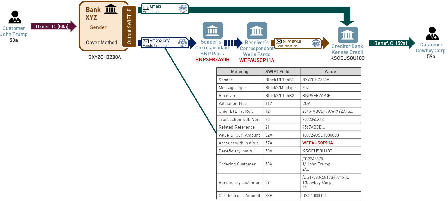 niceideas.ch: Dissecting SWIFT Message Types involved in payments